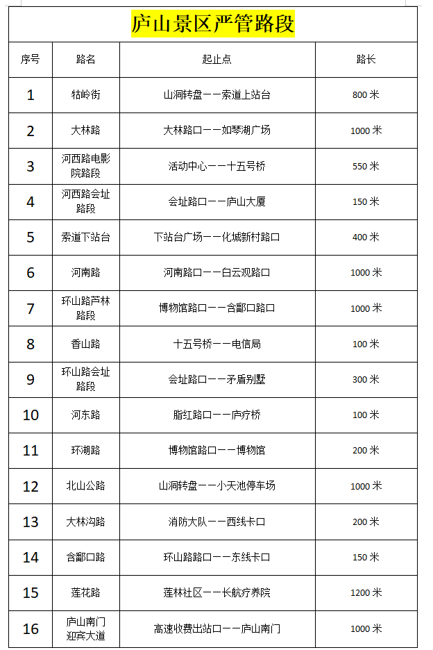 庐山景区全面加强道路交通管理 严管路段新规将于1月21日起实施